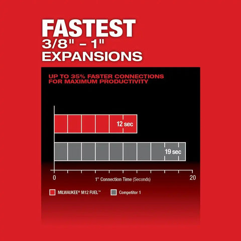 Milwaukee 2532-22 M12 FUEL™ ProPEX® Expander Kit w/ 1/2"-1" RAPID SEAL™ ProPEX® Expander Heads
