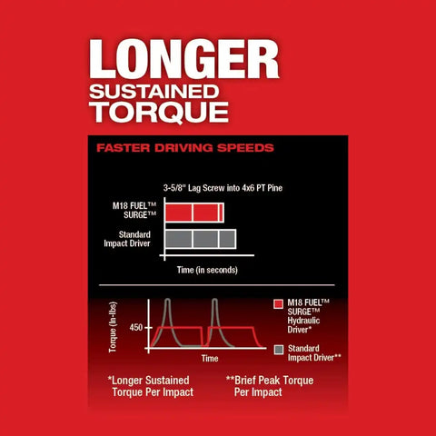 Milwaukee 2760-20 M18 FUEL SURGE 1/4" Hex Hydraulic Driver Bare Tool