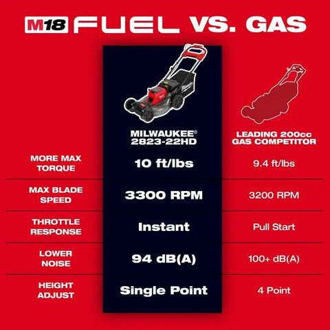 Milwaukee 2823-80 M18 FUEL 21" Self-Propelled Dual Battery Mower (Reconditioned)
