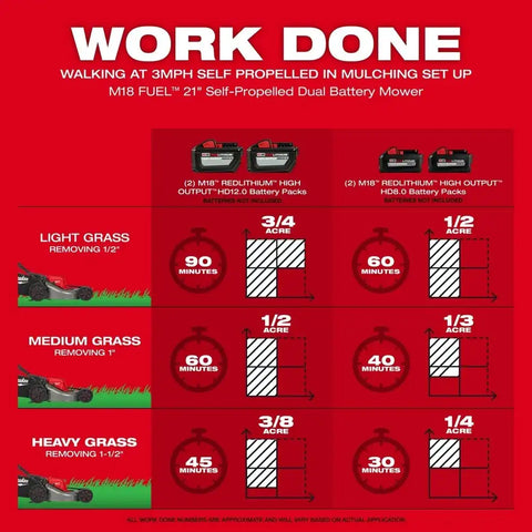 Milwaukee 2823-20 M18 FUEL 21" Self-Propelled Dual Battery Mower