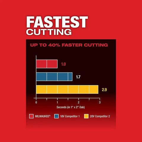 Milwaukee 2836-20 M18 FUEL™ Oscillating Multi-Tool (Bare-Tool)