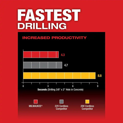 Milwaukee 2912-22 M18 FUEL™ 1" SDS Plus Rotary Hammer Kit