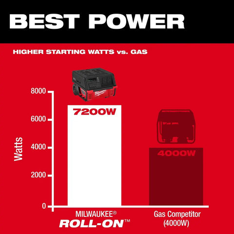 Milwaukee 3301R ROLL-ON 7200W 3600W 6.0kWh Portable Power Supply with Integrated Battery