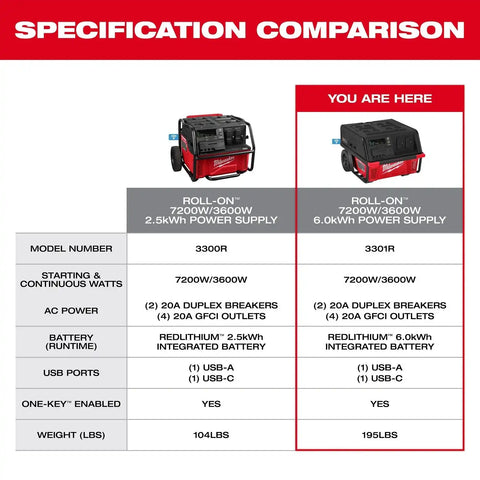 Milwaukee 3301R ROLL-ON 7200W 3600W 6.0kWh Portable Power Supply with Integrated Battery