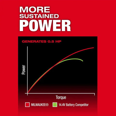 Milwaukee 3487-20 M12 FUEL 1/4" Extended Straight Die Grinder with 4" Shaft