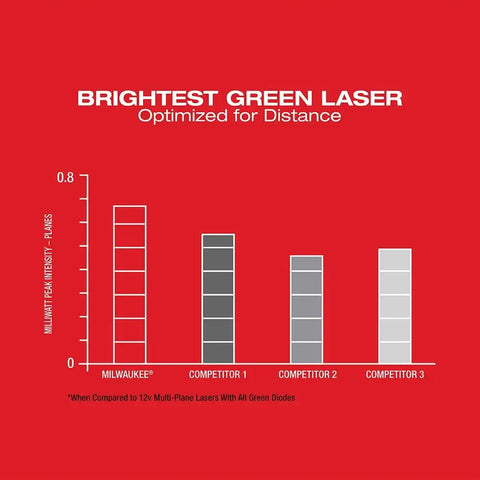 Milwaukee 3631-20 M12 Green Single Plane Laser