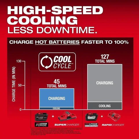 Milwaukee 48-11-1814 M18 REDLITHIUM FORGE HD12.0 12Ah Lithium-Ion Battery Pack (10 Pack)