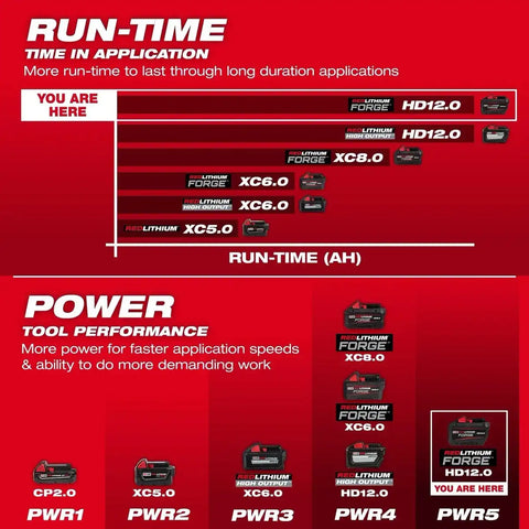 Milwaukee 48-11-1814 M18 REDLITHIUM FORGE HD12.0 12Ah Lithium-Ion Battery Pack (10 Pack)