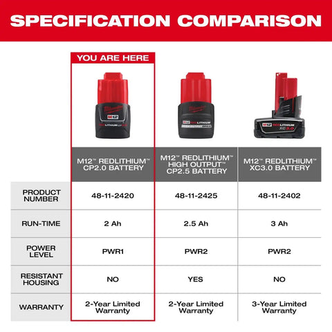 Milwaukee 48-11-2422 M12 REDLITHIUM CP2.0 Compact Battery (2 Pack)