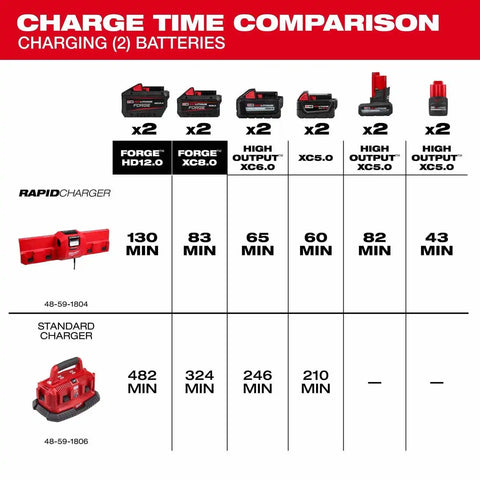 Milwaukee 48-59-1804 M18 and M12 Gangbox Rapid Charger