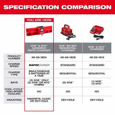 Milwaukee 48-59-1804 M18 and M12 Gangbox Rapid Charger