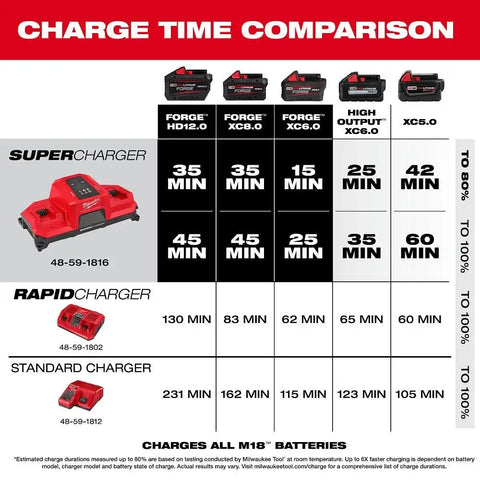 Milwaukee 48-59-1816 M18 Dual Bay Simultaneous Super Charger w/ 4 Point Mounting