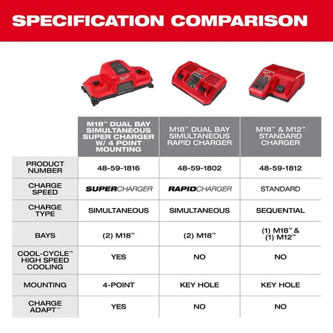 Milwaukee 48-59-1816 M18 Dual Bay Simultaneous Super Charger w/ 4 Point Mounting