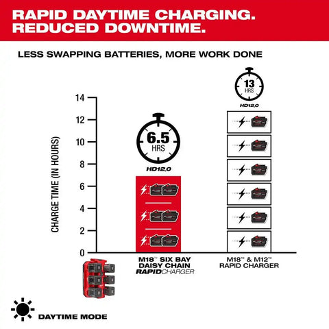 Milwaukee 48-59-1817 M18  Six Bay Daisy Chain Rapid Charger