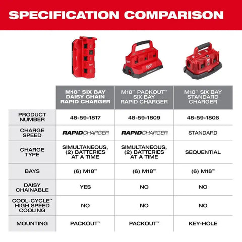 Milwaukee 48-59-1817 M18  Six Bay Daisy Chain Rapid Charger