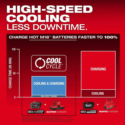 Milwaukee 48-59-1818 M18 and M12 Four Bay Simultaneous Super Charger with PACKOUT Compatibility