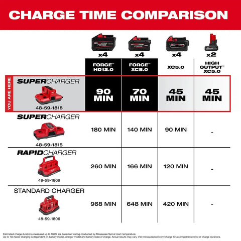 Milwaukee 48-59-1818 M18 and M12 Four Bay Simultaneous Super Charger with PACKOUT Compatibility