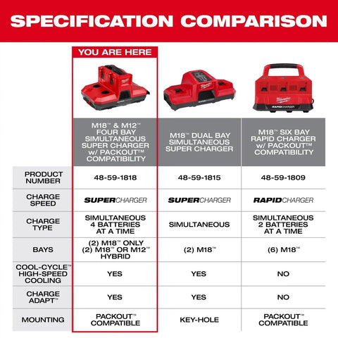 Milwaukee 48-59-1818 M18 and M12 Four Bay Simultaneous Super Charger with PACKOUT Compatibility