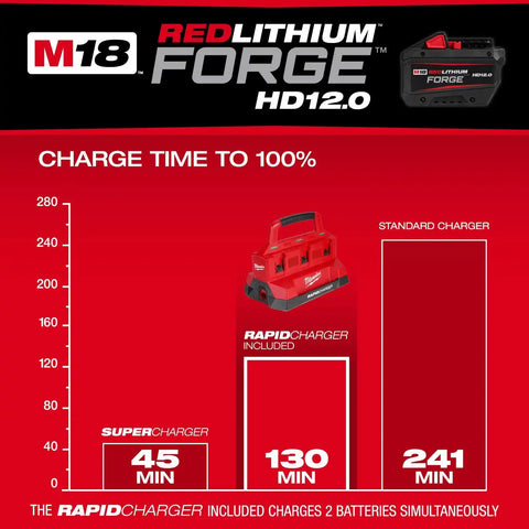 Milwaukee 48-59-1842F M18 18V Lithium-Ion REDLITHIUM FORGE Starter Kit with Two 12.0 Ah Battery Packs and PACKOUT 6-Port Rapid Charger