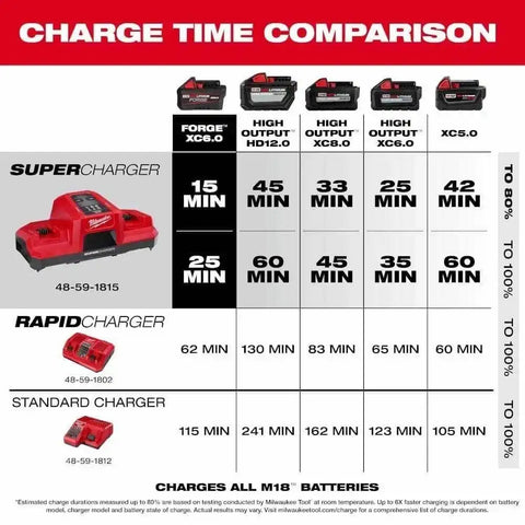 Milwaukee 48-59-1861 M18 18V Lithium-Ion High Output Starter Kit with FORGE 6.0Ah Battery and Rapid Charger