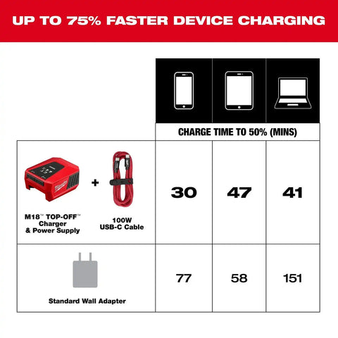 Milwaukee 48-59-2847 120W USB-C 2-Port Wall Adapter for Faster Device Charging