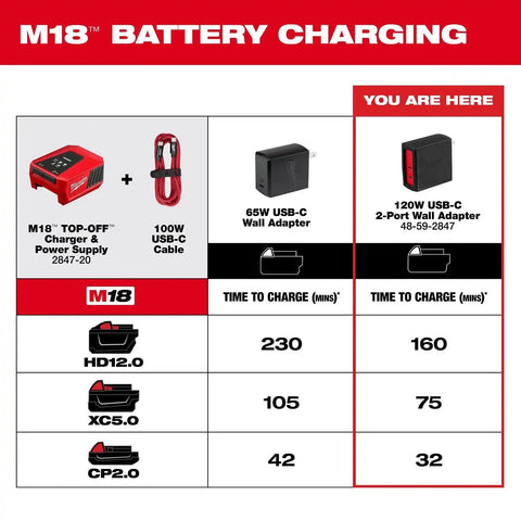 Milwaukee 48-59-2847 120W USB-C 2-Port Wall Adapter for Faster Device Charging