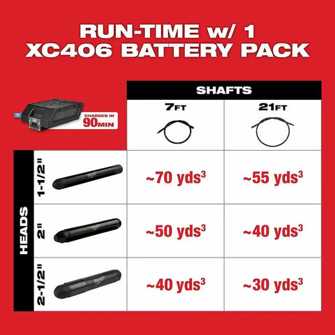 Milwaukee MXF370-2XC MX Fuel Briefcase Concrete Vibrator Kit w/ Two Batteries and Charger