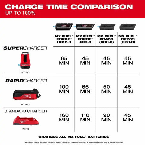 Milwaukee MXFRC MX FUEL Rapid Charger