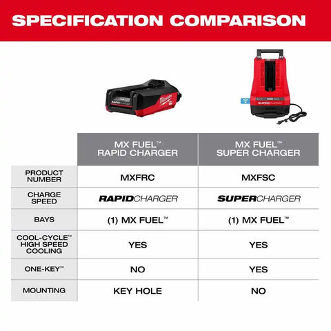 Milwaukee MXFRC MX FUEL Rapid Charger